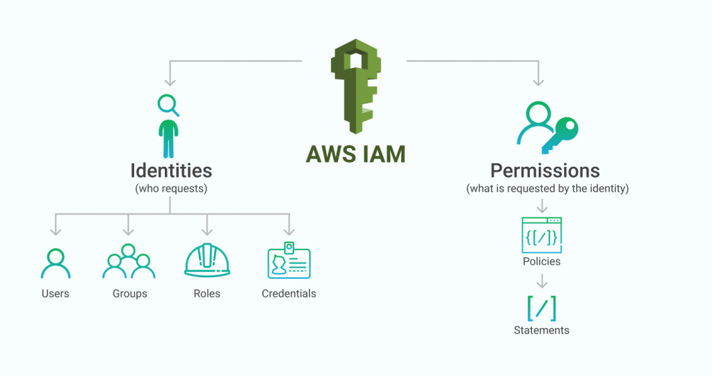 Know more about Identity and Access management (IAM) in AWS