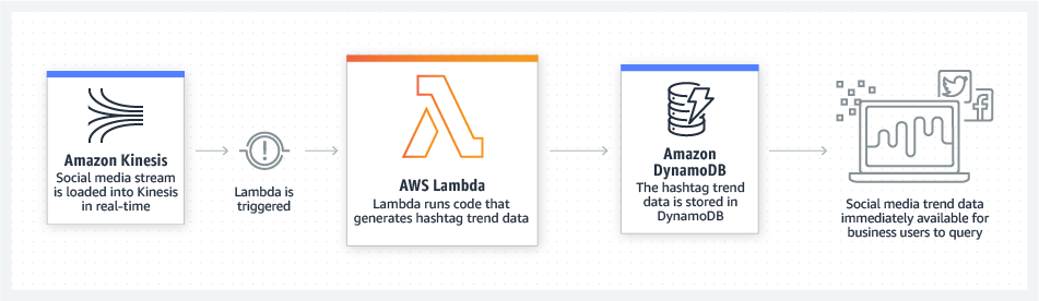 Know more about lambda in AWS 