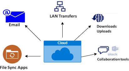 Chances and Answers For Information Security in Distributed computing
