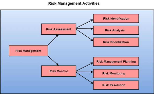 Risk Management in Information Security