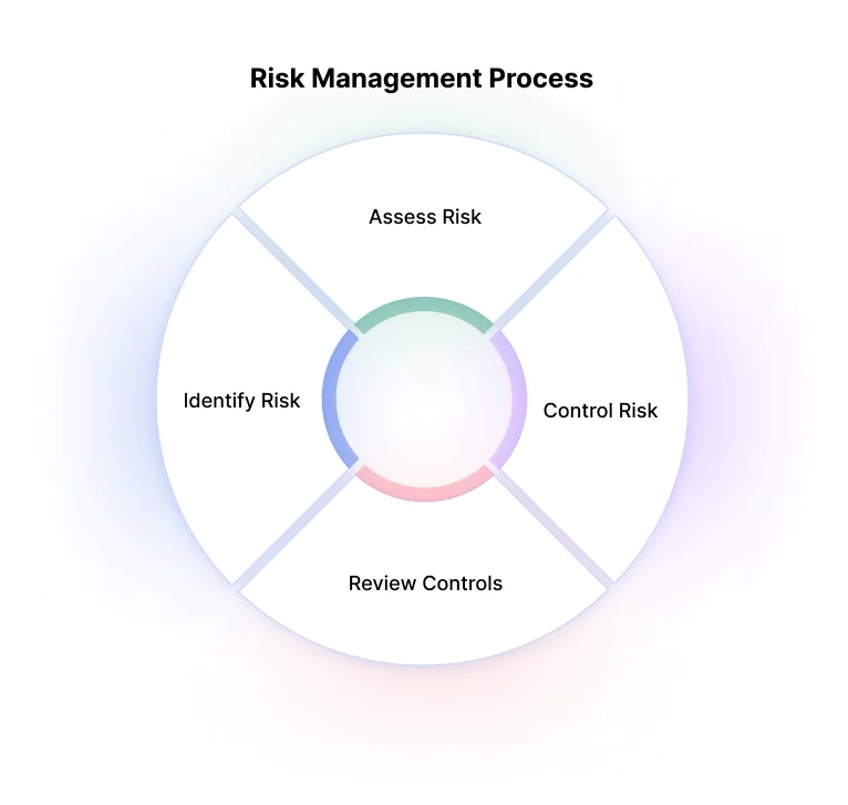 Risk Management in Information Security